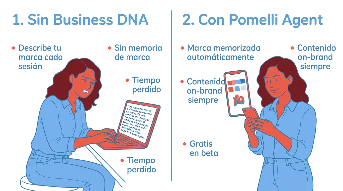 Comparación visual: sin Business DNA la dueña de negocio describe su marca manualmente cada sesión; con Pomelli Agent la marca se recuerda automáticamente