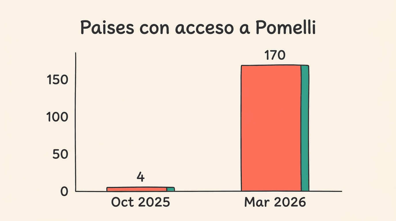 Gráfico del número de países con acceso a Pomelli: 4 en octubre de 2025 y más de 170 en marzo de 2026