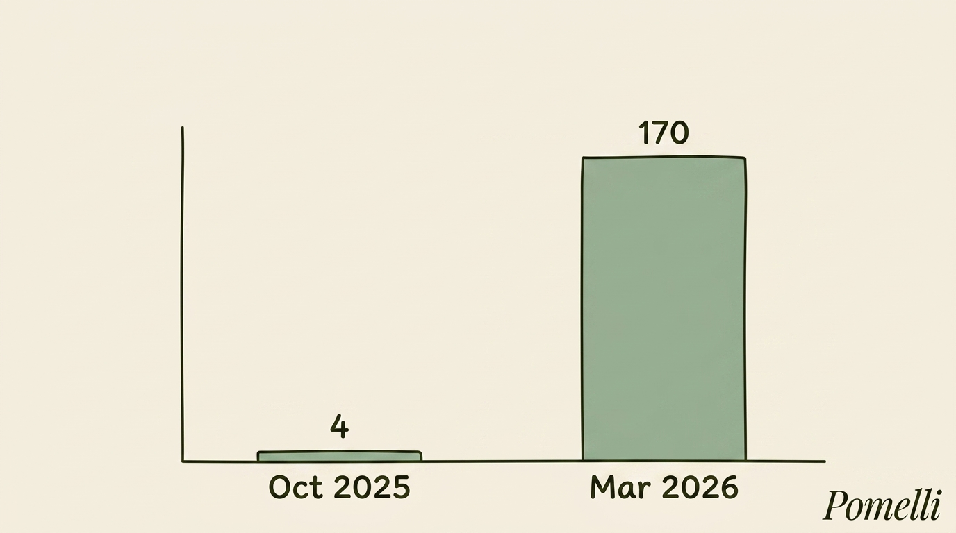 Chart of the number of countries with access to Pomelli: 4 in October 2025 and more than 170 in March 2026