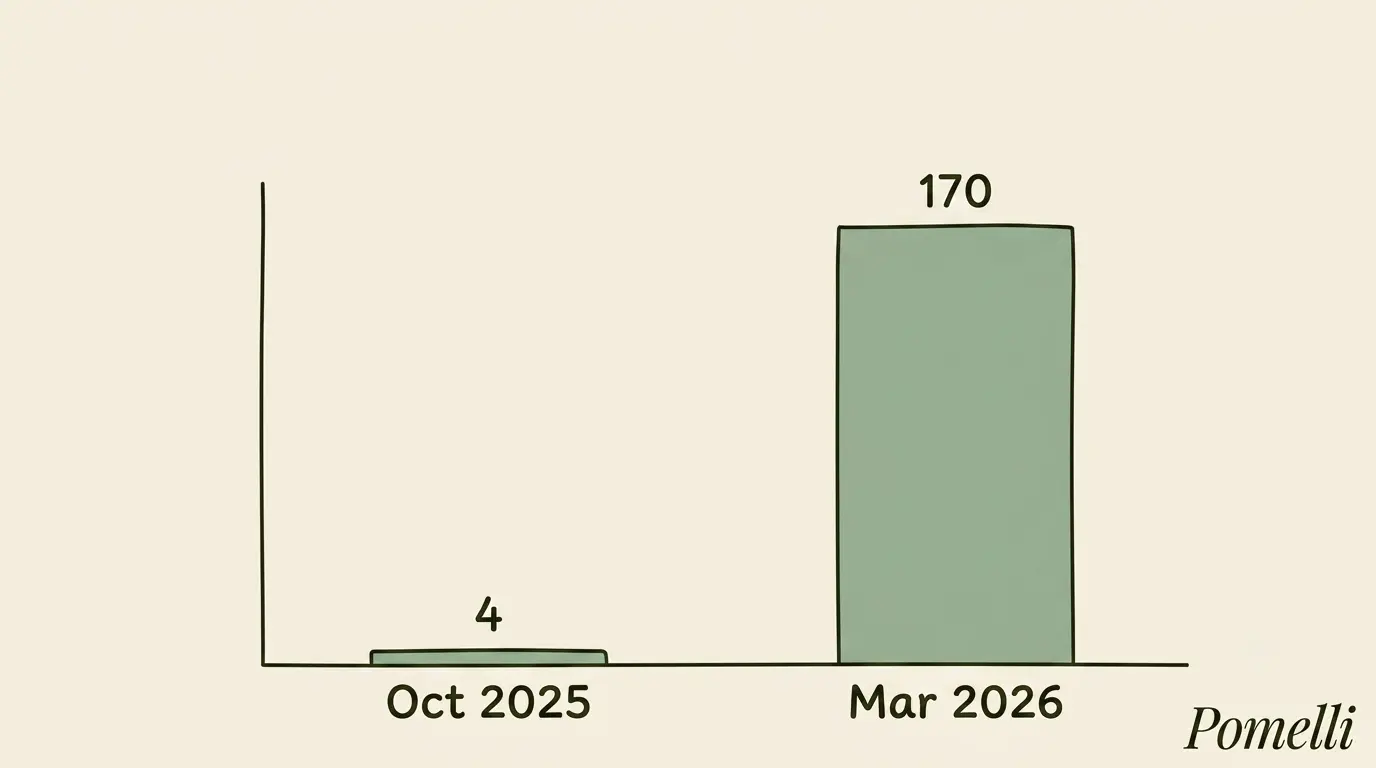 Grafik jumlah negara yang memiliki akses ke Pomelli: 4 pada Oktober 2025 dan lebih dari 170 pada Maret 2026